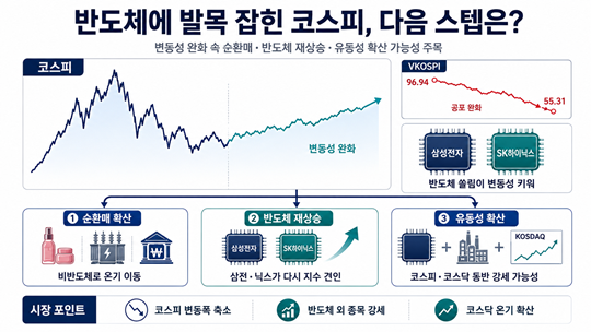 반도체 중심의 코스피에 변화가 감지되고 있다. 사진=AI 활용 이미지
