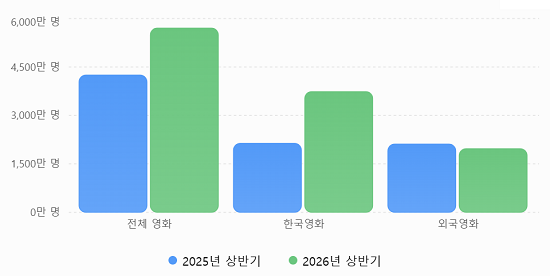 2025·2026년 상반기 극장 관객 수 비교. 2026년 상반기 기준 전체 관객 증가는 1000만 영화인 '왕과 사는 남자'를 비롯한 한국영화가 주도한 것으로 나타났다. 그래픽=김태원 기자