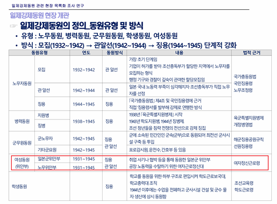 일요신문이 국회 문화체육관광위원회 소속 진선미 더불어민주당 의원실을 통해 입수한 ‘일제강제동원 관련 현장 목록화 조사연구 중간보고회 자료’에는 여자정신근로령이 여성동원(위안부)의 법적 근거라고 나와 있다. 사진=일제강제동원 관련 현장 목록화 조사연구 중간보고회 자료