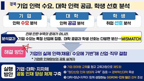 경북 기업 인력 수요, 대학 인력 공급, 학생 선호 분석. 자료=경북도 제공