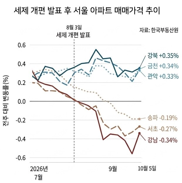 서울 6개 구의 주간 아파트 매매가격 변동률. 10월 5일 기준 강남·서초·송파는 하락한 반면 강북·관악·금천은 상승했다. 사진=챗GPT 생성