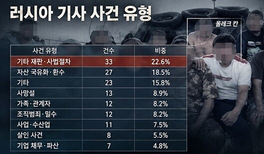 러시아 언론의 올레크 칸 관련 기사 146건을 사건 유형별로 분류한 결과. 재판·사법절차가 33건(22.6%)으로 가장 많았고, 자산 국유화·환수 27건(18.5%), 사망설 13건(8.9%), 조직범죄·밀수 12건(8.2%) 등의 순으로 나타났다. 그래픽=주현웅 기자