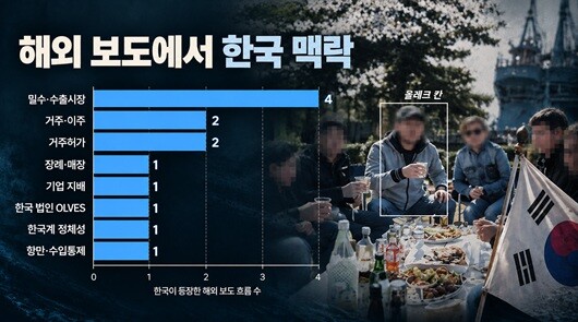 러시아를 제외한 해외 13개국의 올레크 칸 관련 보도를 분석한 결과. 한국이 직접 언급된 보도에선 밀수·수출시장 관련 내용이 4건으로 가장 많았고, 거주·이주와 거주허가가 각각 2건으로 뒤를 이었다. 한국 법인과 기업 지배관계 등도 등장했다. 그래픽=주현웅 기자