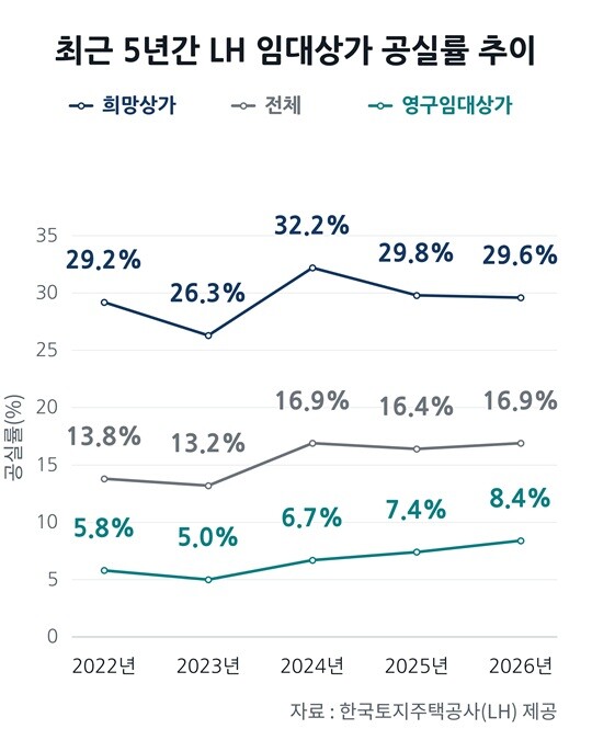 최근 5년간 LH 임대상가 공실률 추이. 사진=챗gpt 생성 이미지