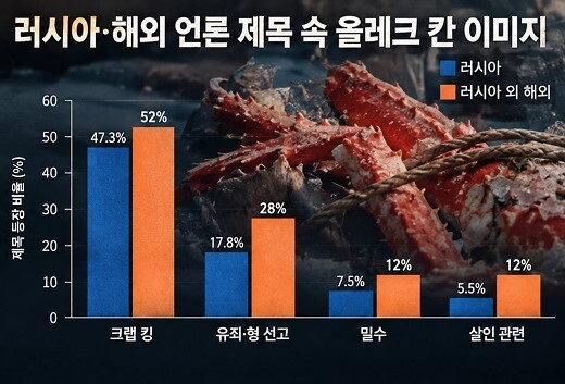 러시아 및 해외 언론의 올레크 칸 관련 보도 제목을 분석한 결과. '크랩 킹'이라는 표현이 러시아 기사에서 47.3%, 러시아 외 해외 보도에서 52% 등장했다. 유죄·형 선고, 밀수, 살인 관련 표현도 반복적으로 확인됐다. 그래픽=주현웅 기자