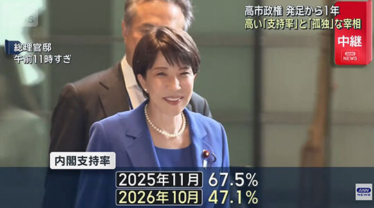 ANN이 발표한 다카이치 내각 지지율은 2025년 11월 67.5%에서 2026년 10월 47.1%로 하락했다. 사진=ANN 뉴스 캡처