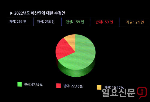 내년도 예산안 국회 통과